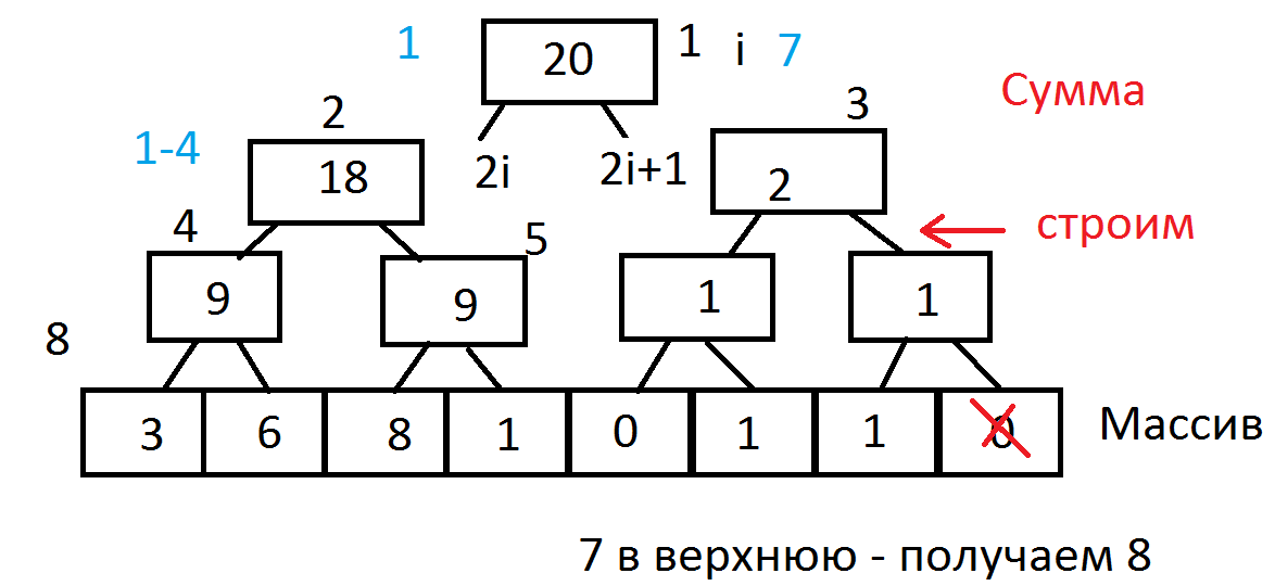 Пример дерева